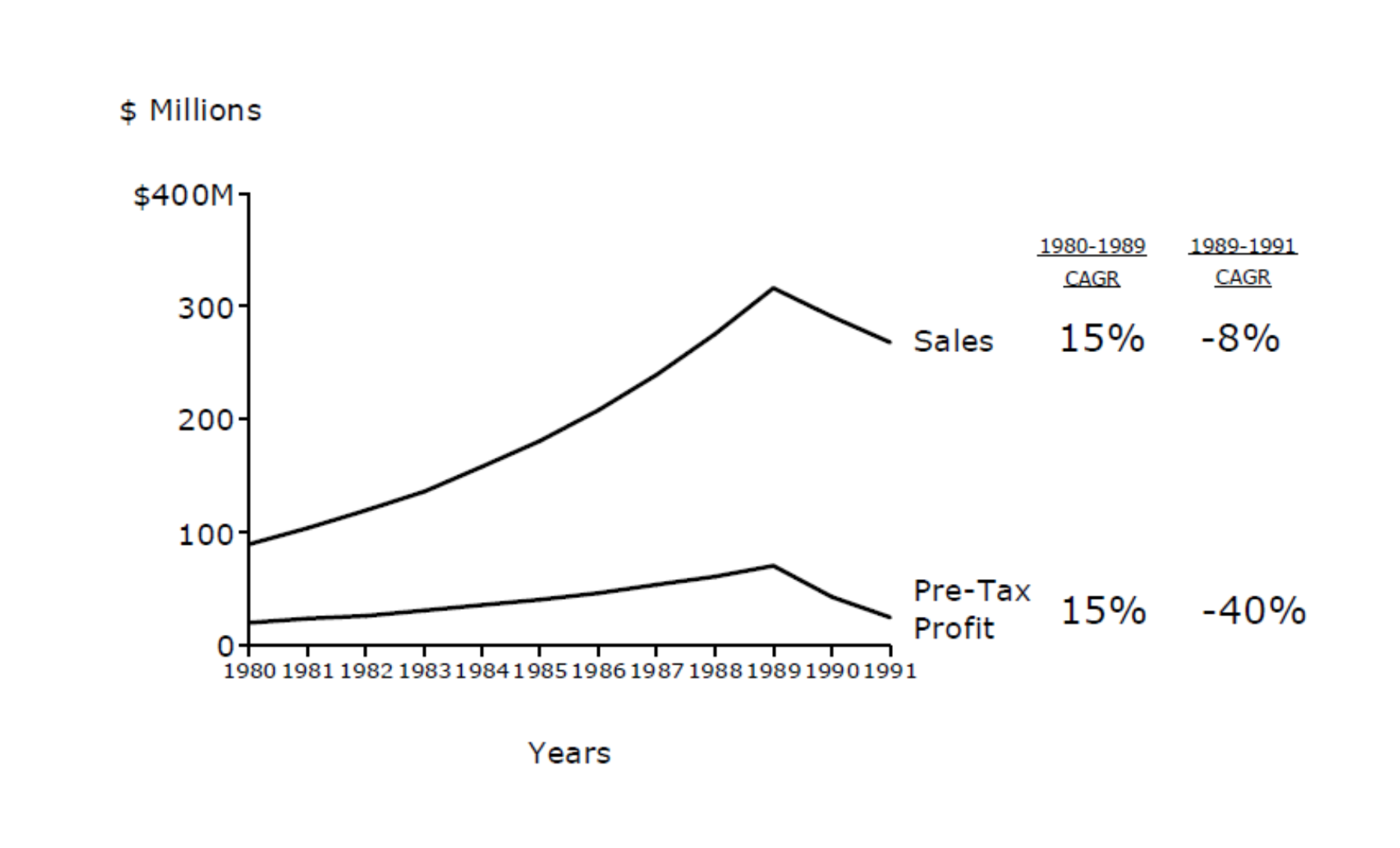 if-profit-is-decreasing-at-a-faster-rate-than-sales-preplounge